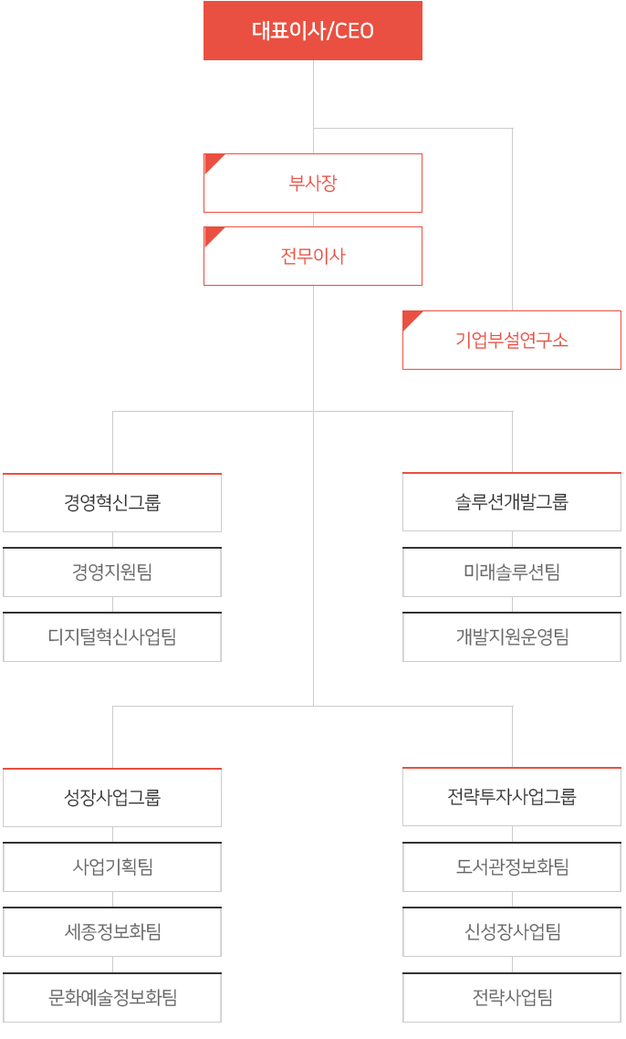 조직도